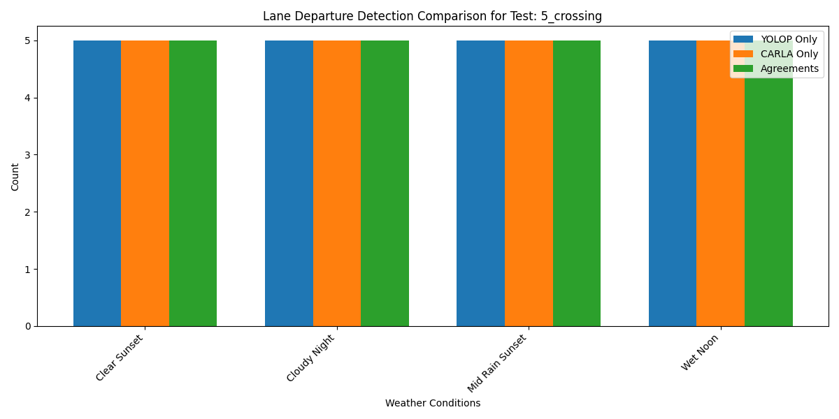 5 Crossing Test
