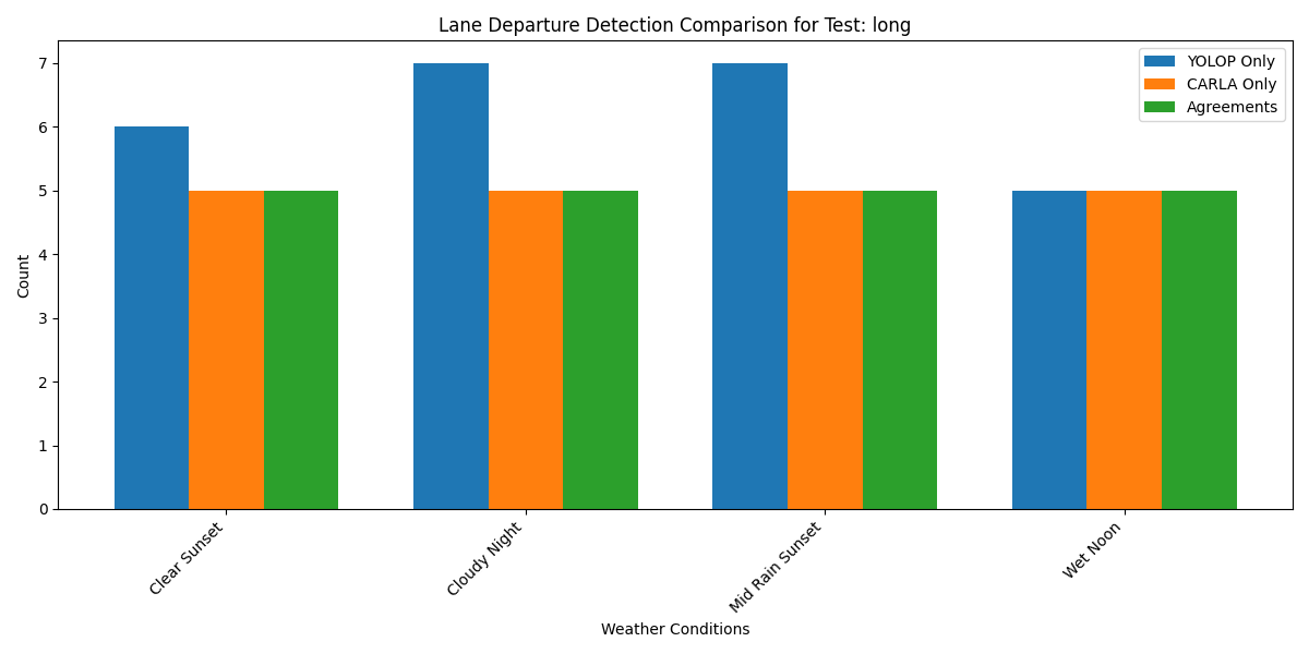 Long Test