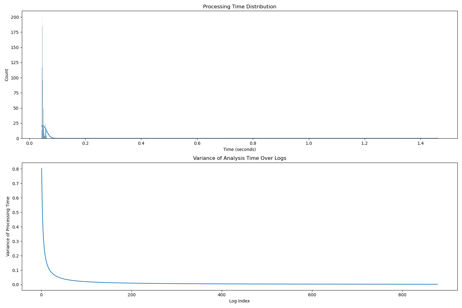 Performance Analysis
