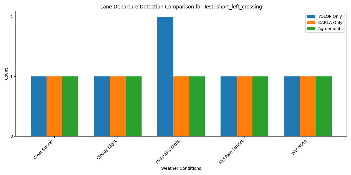 Short Left Crossing Test