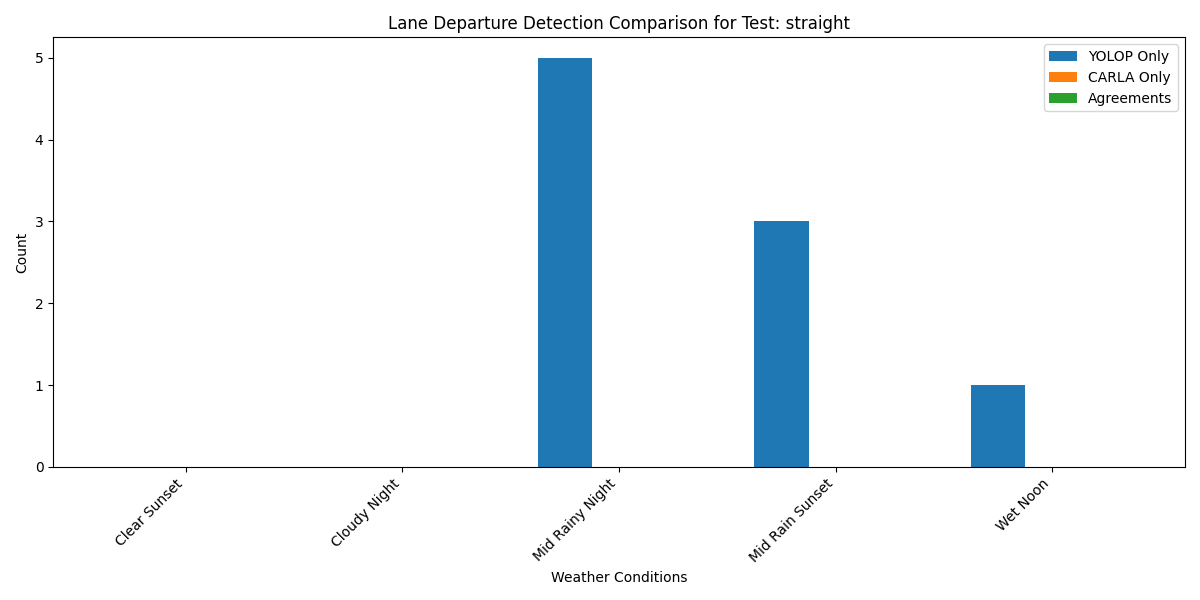 Straight Test